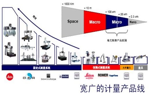 海克斯康三坐標型號及規格分布表